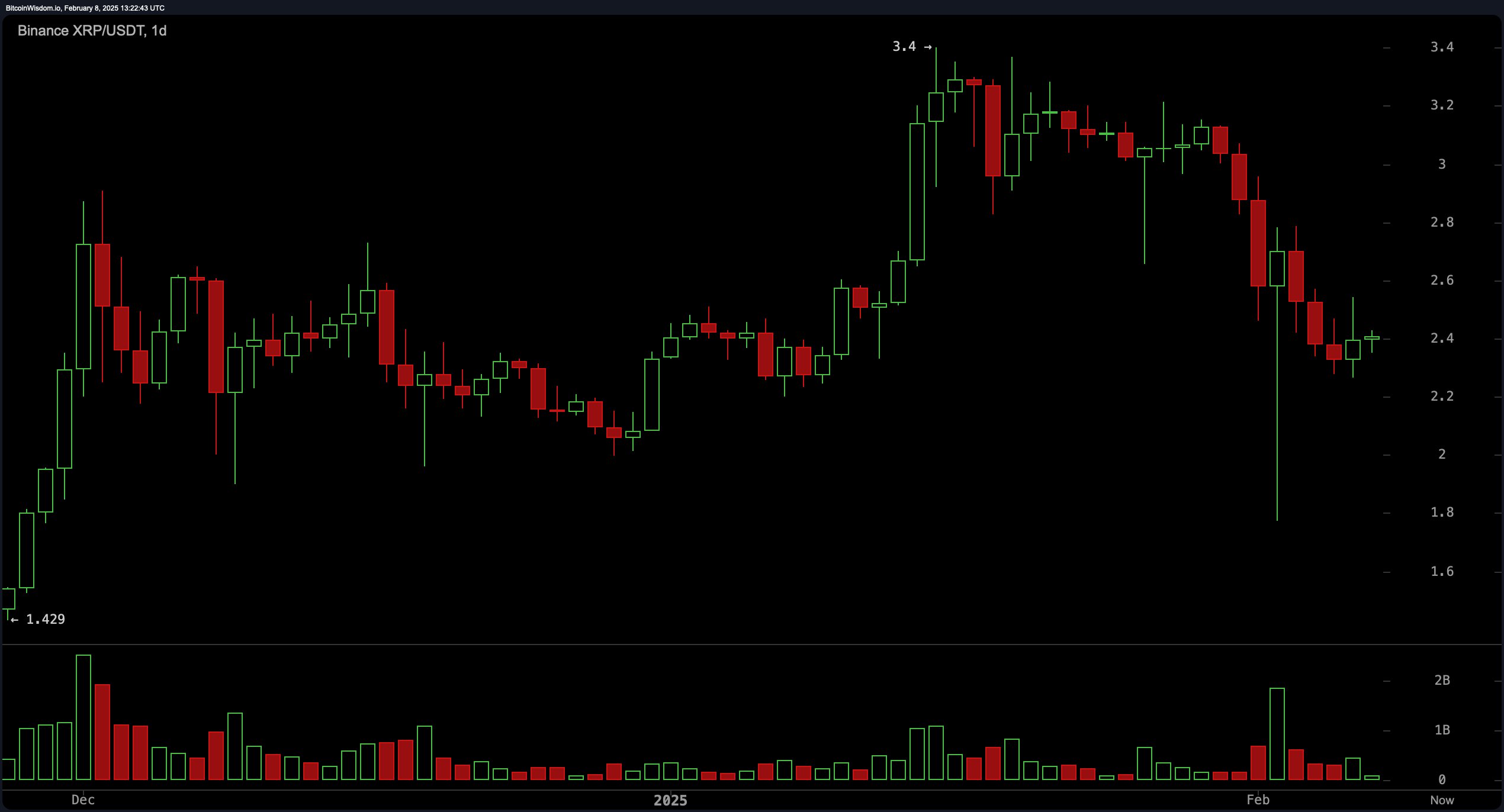 XRP遭遇大幅下滑超TON%，投资者恐慌性抛售-体育官网
