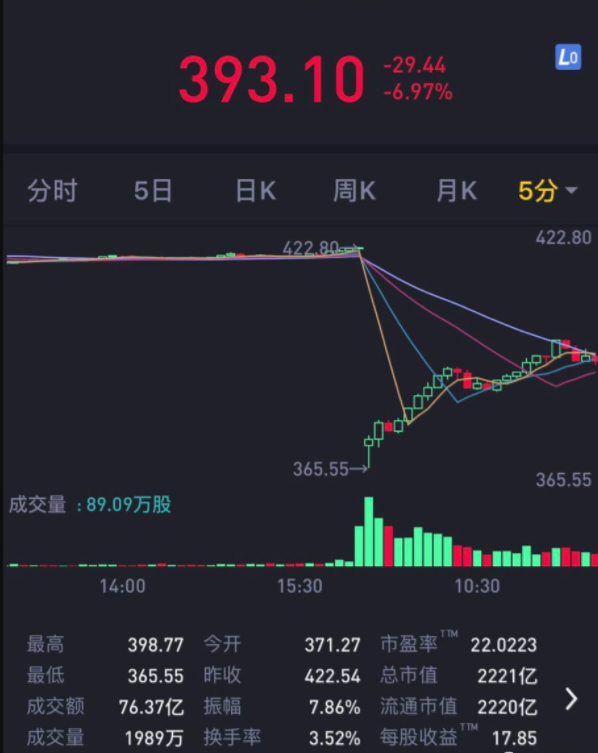 OP遭遇大幅下滑超88%，投资者恐慌性抛售！，市场关注